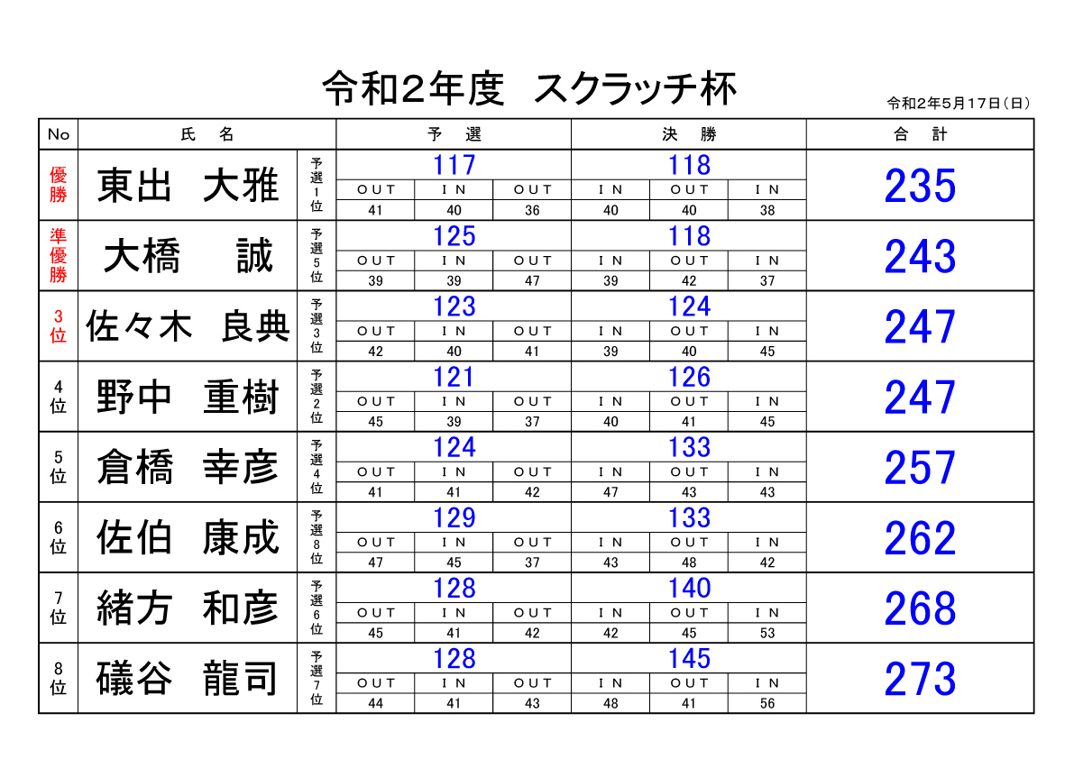 2020年度 スクラッチ杯結果