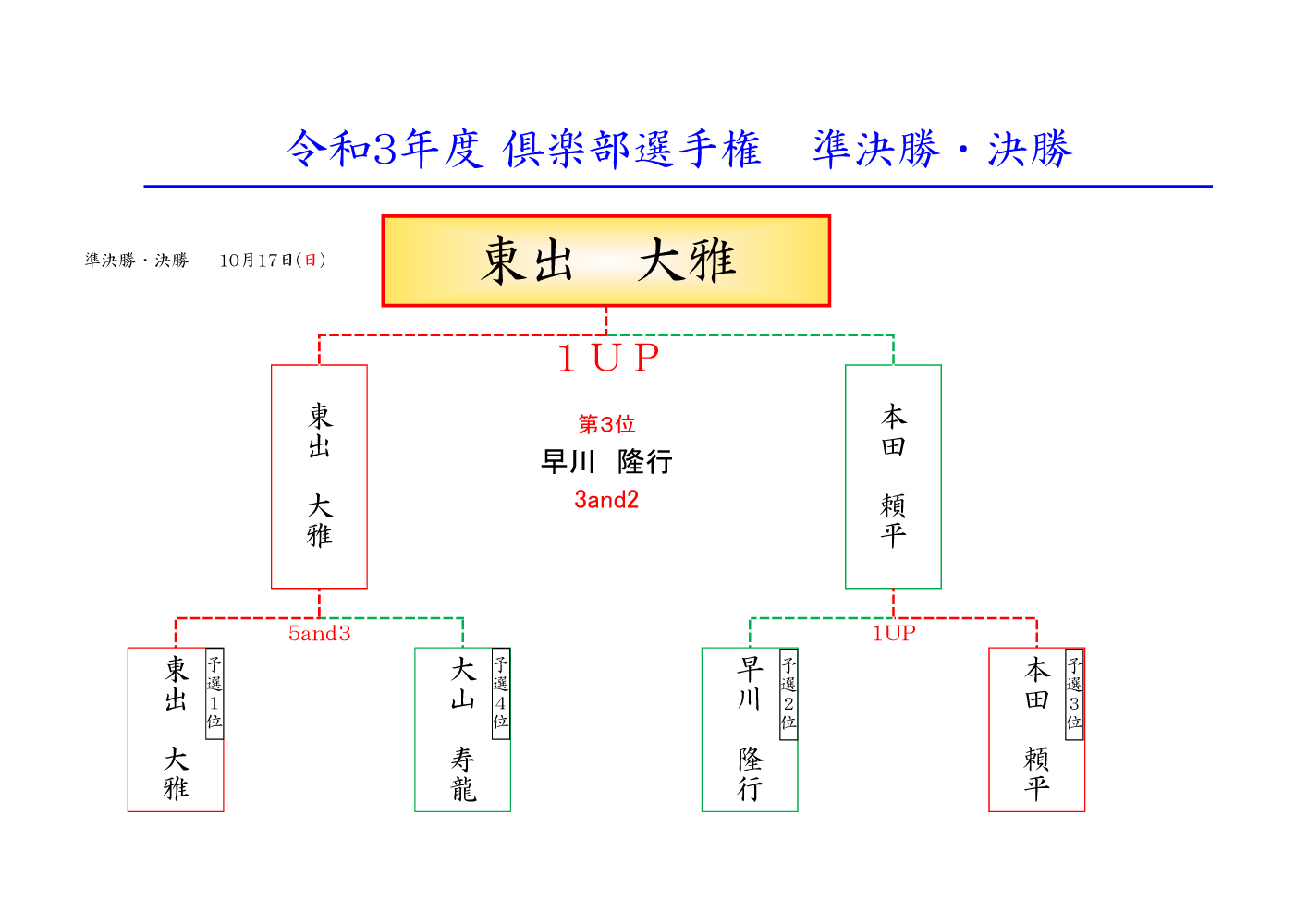 2021年倶楽部選手権　決勝　準決勝