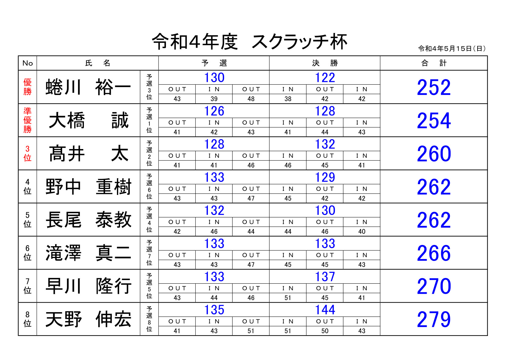 2022年度 スクラッチ杯結果