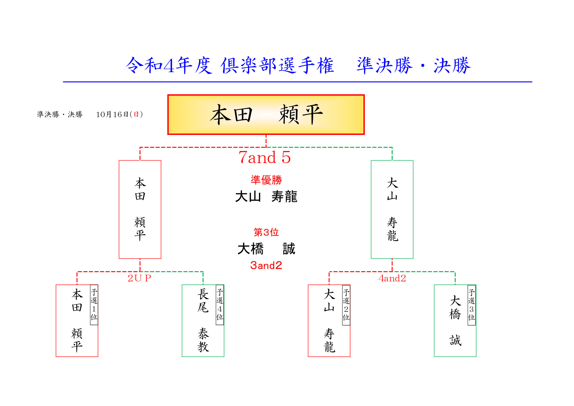 2022年倶楽部選手権　決勝　準決勝