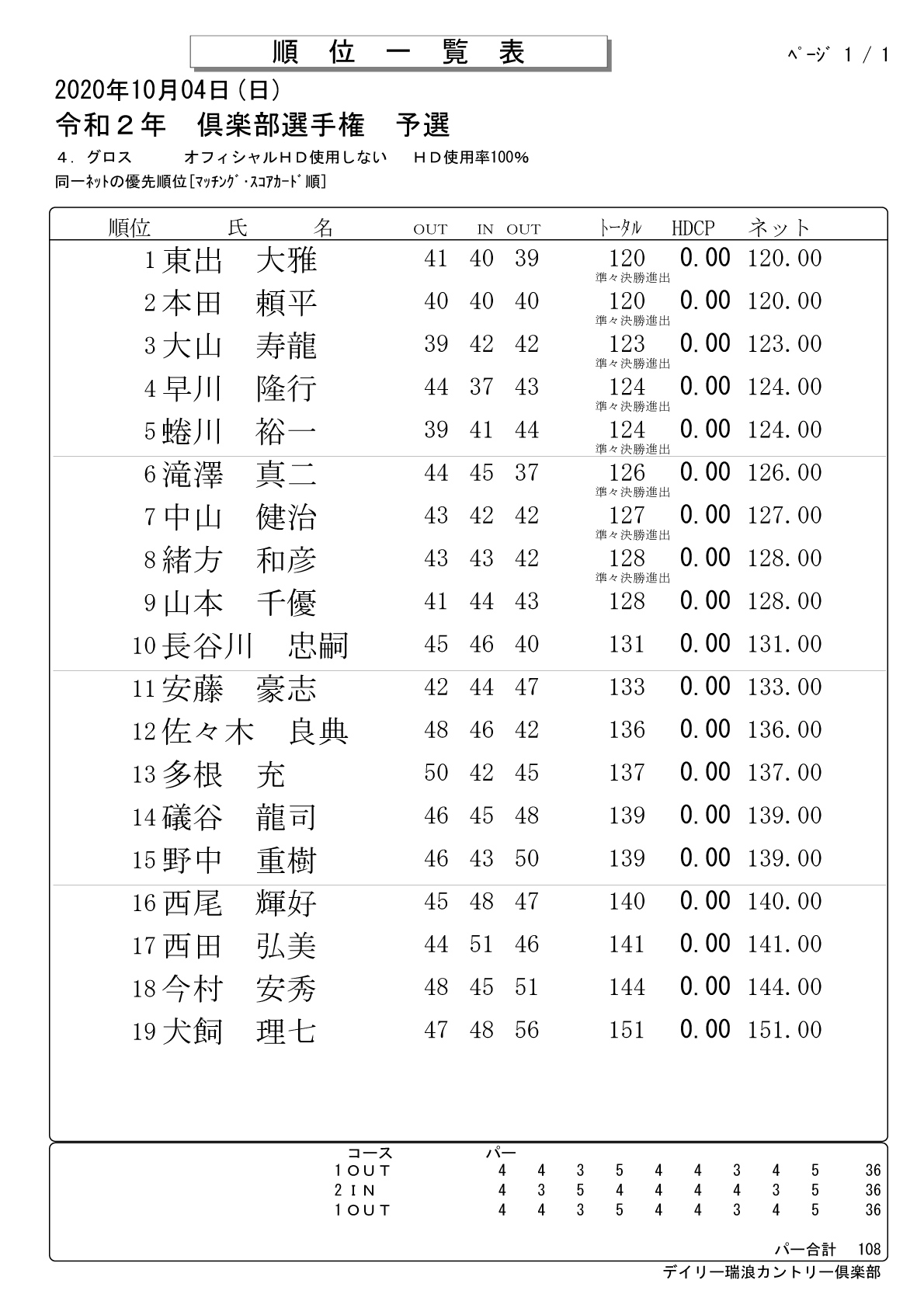 2020年　倶楽部選手権予選結果